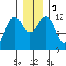 Cannery Cove tide chart for Sunday, December 3, 2023