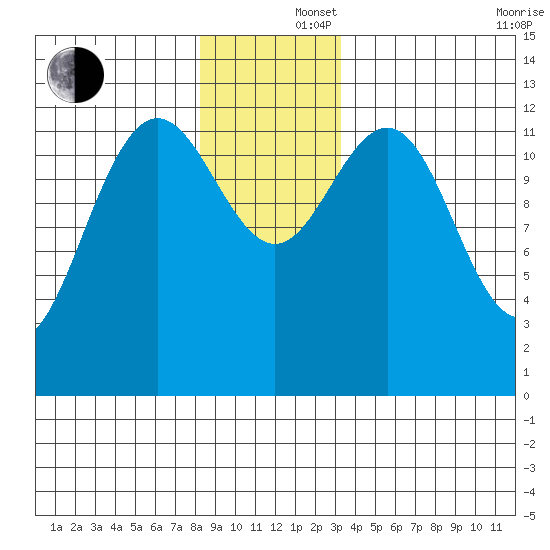 Cannery Cove tide chart for Monday, December 4, 2023