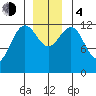 Cannery Cove tide chart for Monday, December 4, 2023