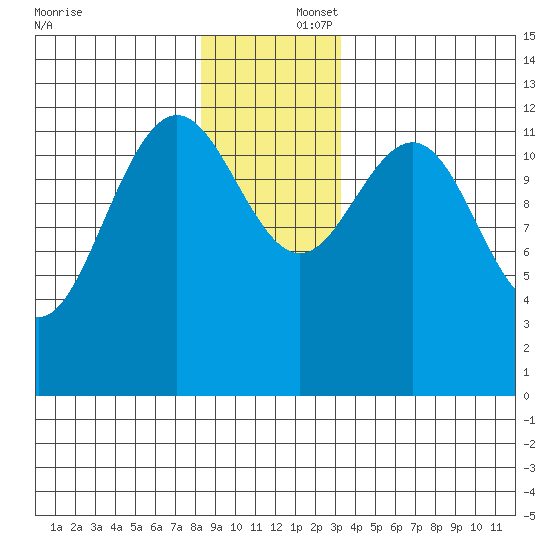 Cannery Cove tide chart for Tuesday, December 5, 2023