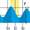 Cannery Cove tide chart for Thursday, December 7, 2023