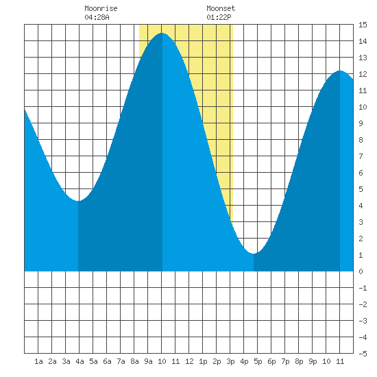 Cannery Cove tide chart for Saturday, December 9, 2023