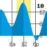 Cannery Cove tide chart for Wednesday, January 10, 2024