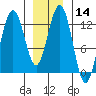 Cannery Cove tide chart for Sunday, January 14, 2024