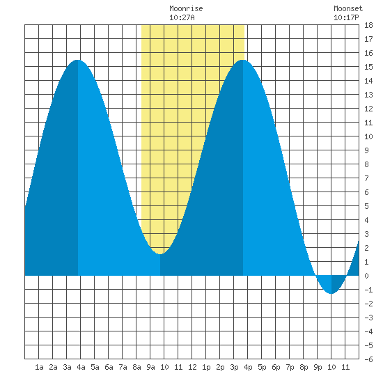 Cannery Cove tide chart for Monday, January 15, 2024