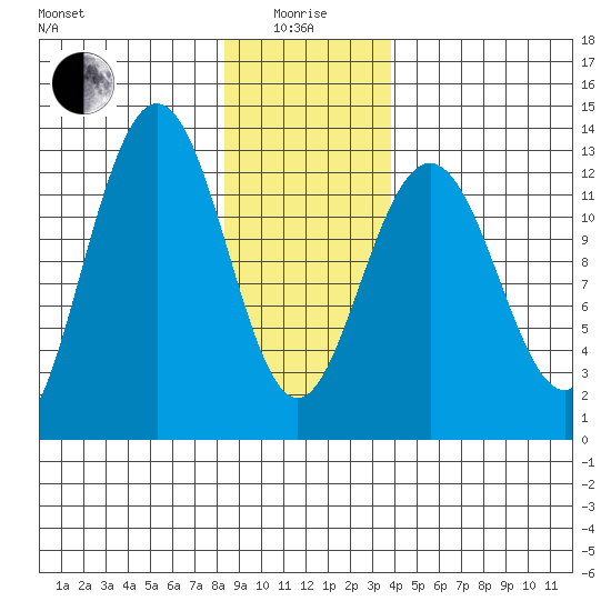 Cannery Cove tide chart for Wednesday, January 17, 2024
