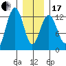 Cannery Cove tide chart for Wednesday, January 17, 2024