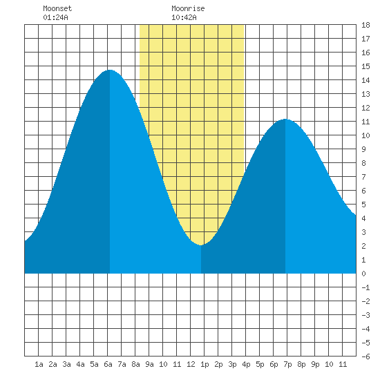 Cannery Cove tide chart for Thursday, January 18, 2024