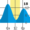 Cannery Cove tide chart for Thursday, January 18, 2024