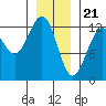 Cannery Cove tide chart for Sunday, January 21, 2024