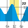 Cannery Cove tide chart for Monday, January 22, 2024