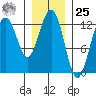 Cannery Cove tide chart for Thursday, January 25, 2024