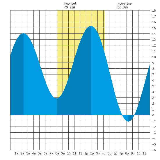 Cannery Cove tide chart for Saturday, January 27, 2024