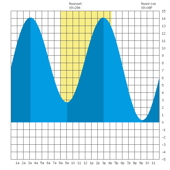 Cannery Cove tide chart for Monday, January 29, 2024