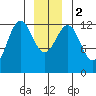 Cannery Cove tide chart for Tuesday, January 2, 2024