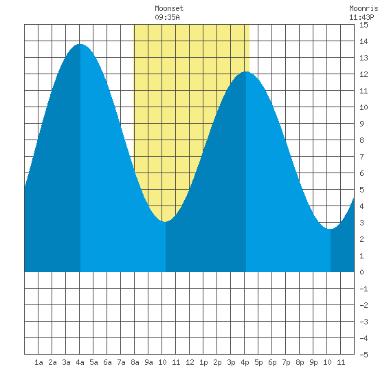 Cannery Cove tide chart for Wednesday, January 31, 2024