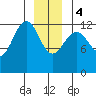 Cannery Cove tide chart for Thursday, January 4, 2024