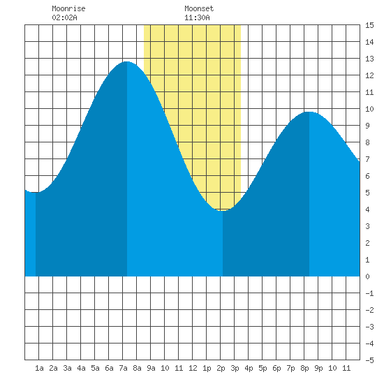 Cannery Cove tide chart for Friday, January 5, 2024