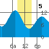 Cannery Cove tide chart for Friday, January 5, 2024