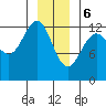 Cannery Cove tide chart for Saturday, January 6, 2024