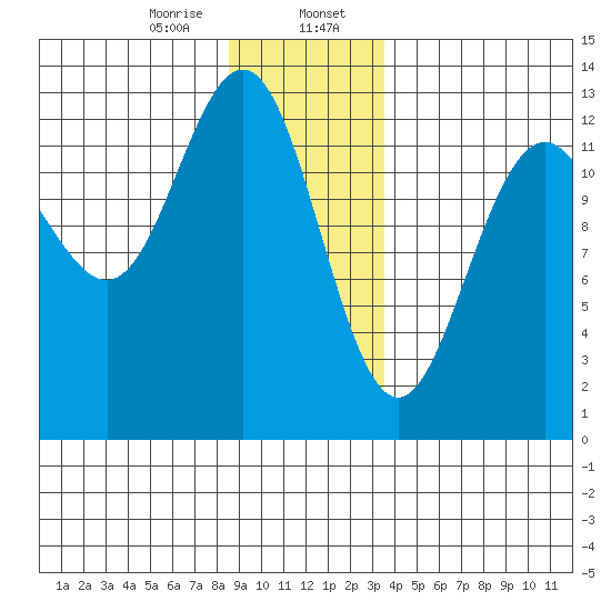 Cannery Cove tide chart for Sunday, January 7, 2024