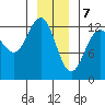 Cannery Cove tide chart for Sunday, January 7, 2024
