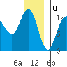 Cannery Cove tide chart for Monday, January 8, 2024
