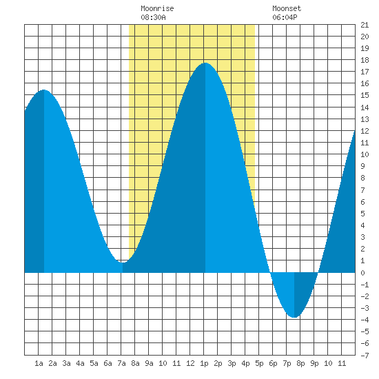 Cannery Cove tide chart for Saturday, February 10, 2024
