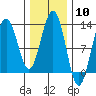 Cannery Cove tide chart for Saturday, February 10, 2024
