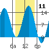 Cannery Cove tide chart for Sunday, February 11, 2024