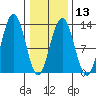 Cannery Cove tide chart for Tuesday, February 13, 2024
