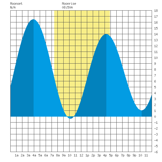 Cannery Cove tide chart for Wednesday, February 14, 2024