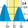 Cannery Cove tide chart for Wednesday, February 14, 2024