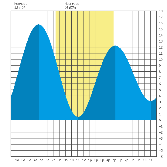 Cannery Cove tide chart for Thursday, February 15, 2024