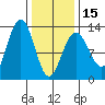 Cannery Cove tide chart for Thursday, February 15, 2024
