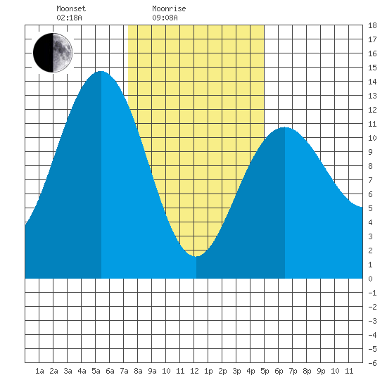 Cannery Cove tide chart for Friday, February 16, 2024
