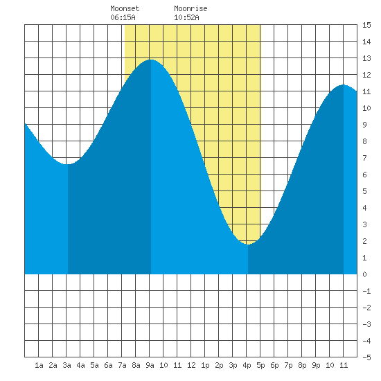 Cannery Cove tide chart for Monday, February 19, 2024
