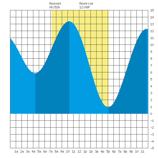 Cannery Cove tide chart for Tuesday, February 20, 2024