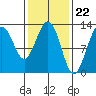 Cannery Cove tide chart for Thursday, February 22, 2024