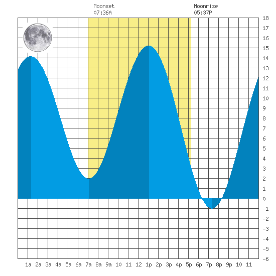 Cannery Cove tide chart for Saturday, February 24, 2024