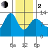 Cannery Cove tide chart for Friday, February 2, 2024