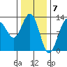 Cannery Cove tide chart for Wednesday, February 7, 2024