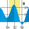 Cannery Cove tide chart for Thursday, February 8, 2024