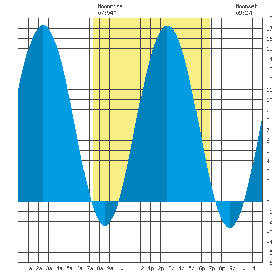 Cannery Cove tide chart for Monday, March 11, 2024