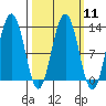 Cannery Cove tide chart for Monday, March 11, 2024