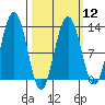 Cannery Cove tide chart for Tuesday, March 12, 2024