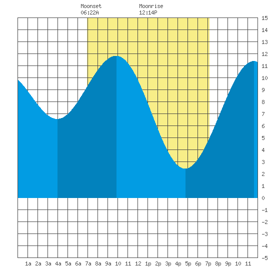 Cannery Cove tide chart for Tuesday, March 19, 2024