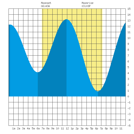 Cannery Cove tide chart for Thursday, March 21, 2024