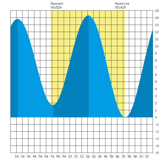 Cannery Cove tide chart for Saturday, March 23, 2024