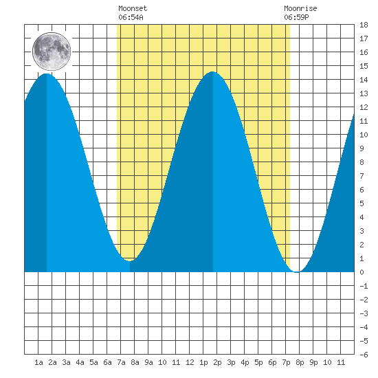Cannery Cove tide chart for Sunday, March 24, 2024